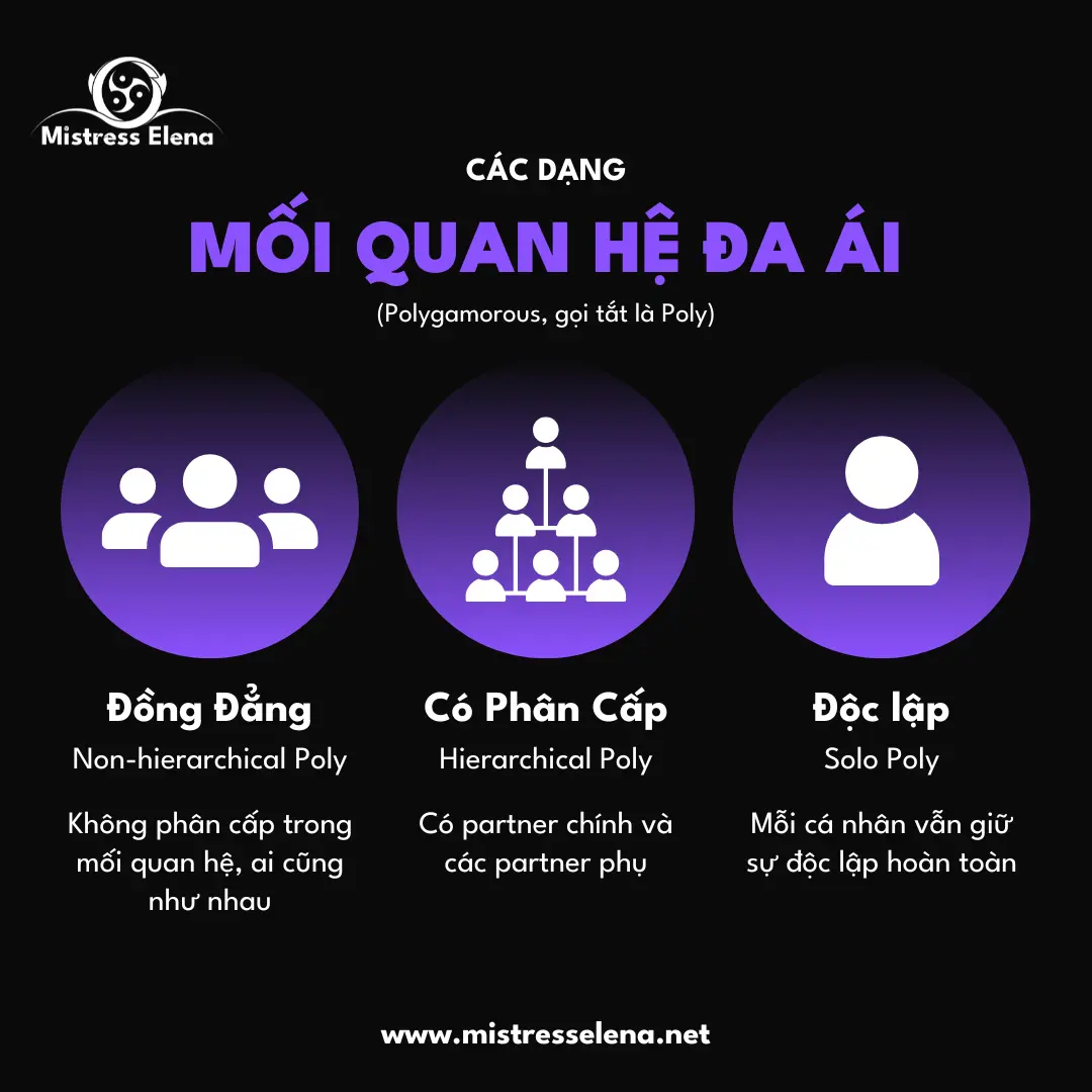 Mistress Elena Inforgraphic các dạng mối quan hệ đa ái